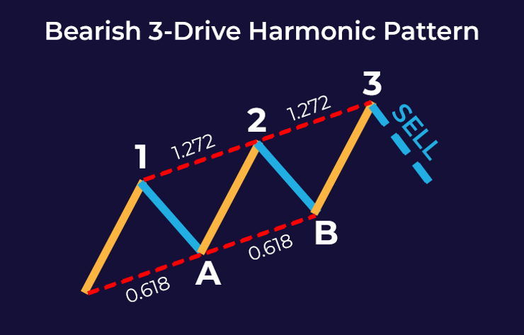 abcd and the three-drive harmonic price patterns
