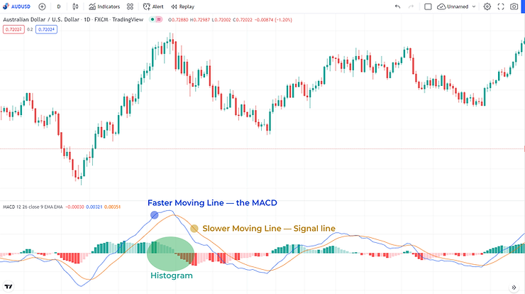 how to use the macd indicator 