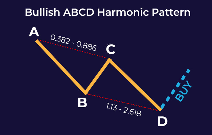 abcd and the three-drive harmonic price patterns
