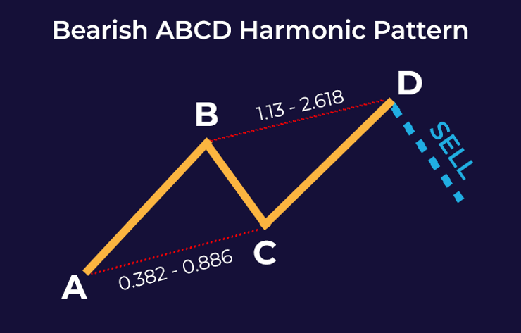 abcd and the three-drive harmonic price patterns