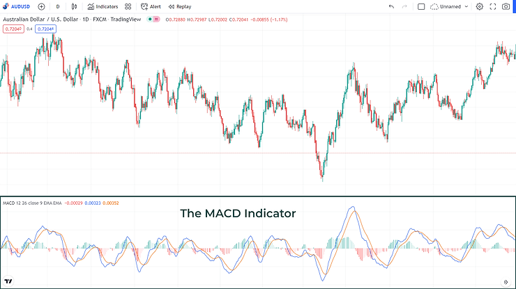 how to use the macd indicator 