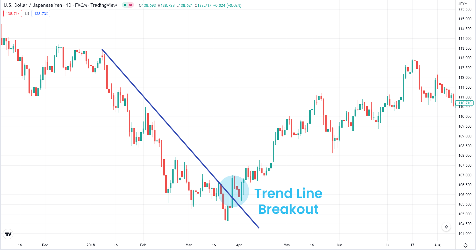How to Trade Breakouts Using Triangles, Channels and Trend Lines