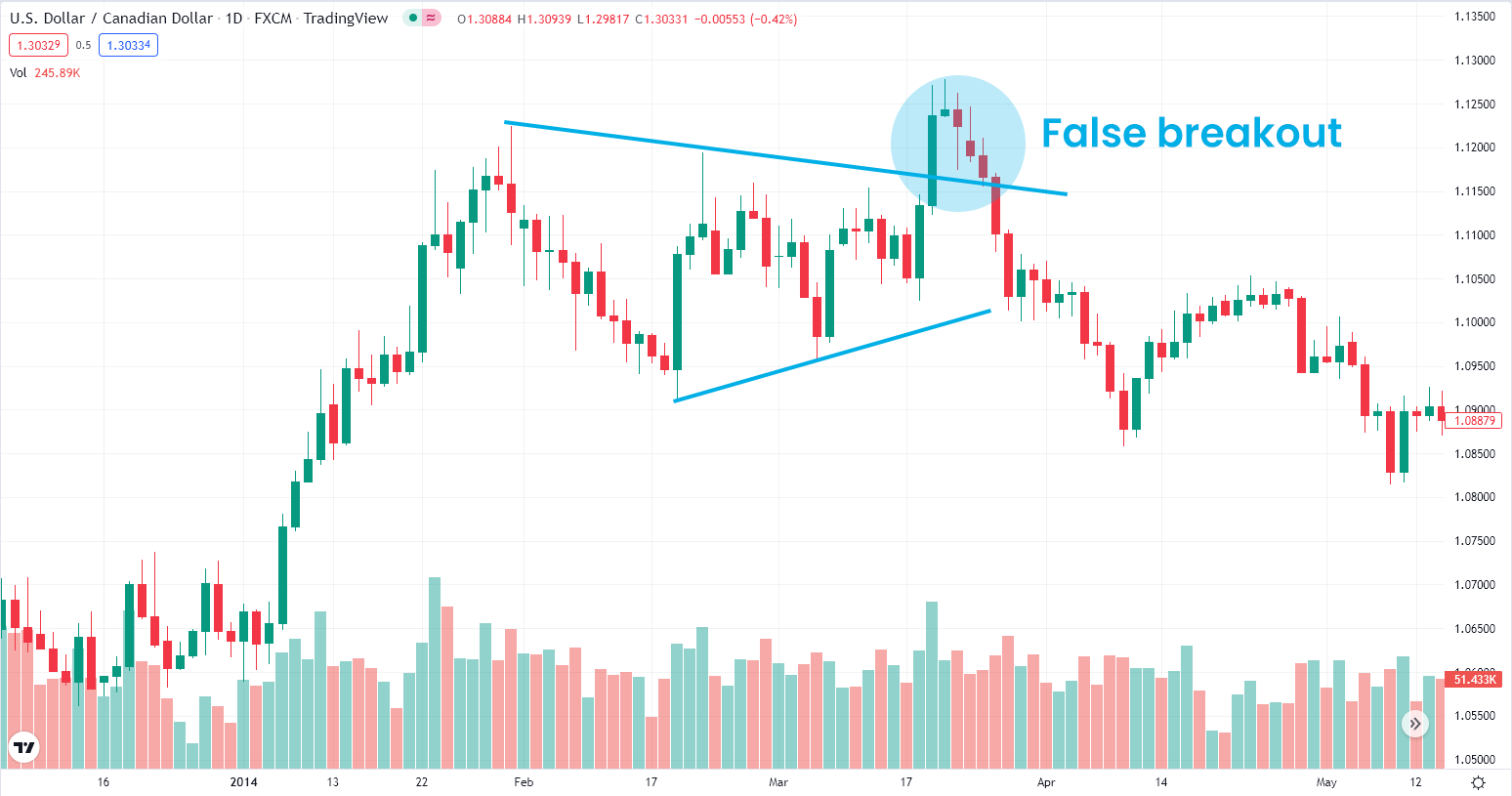 Fade the Breakout