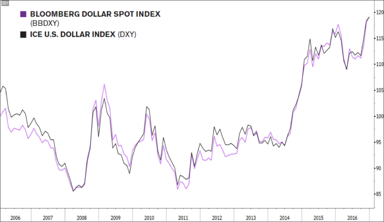 bloomberg dollar spot index
