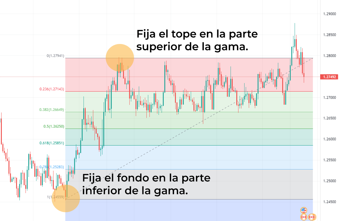 niveles de fibonacci para colocar su stop-loss