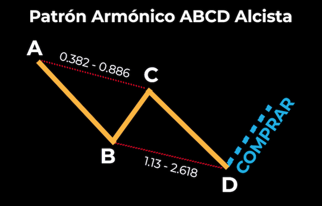 abcd y los patrones de precios armónicos de tres unidades