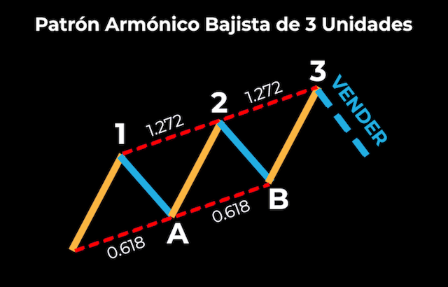 abcd y los patrones de precios armónicos de tres unidades